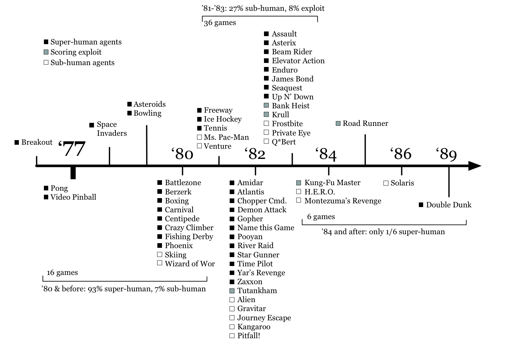 Timeline of AI successes on the Arcade Learning Environment suite.