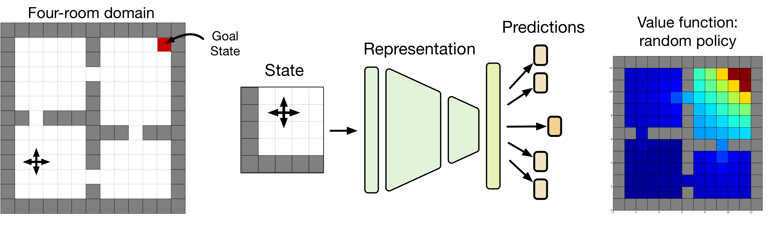 Elements of the "apple pie" representation learning experiment.