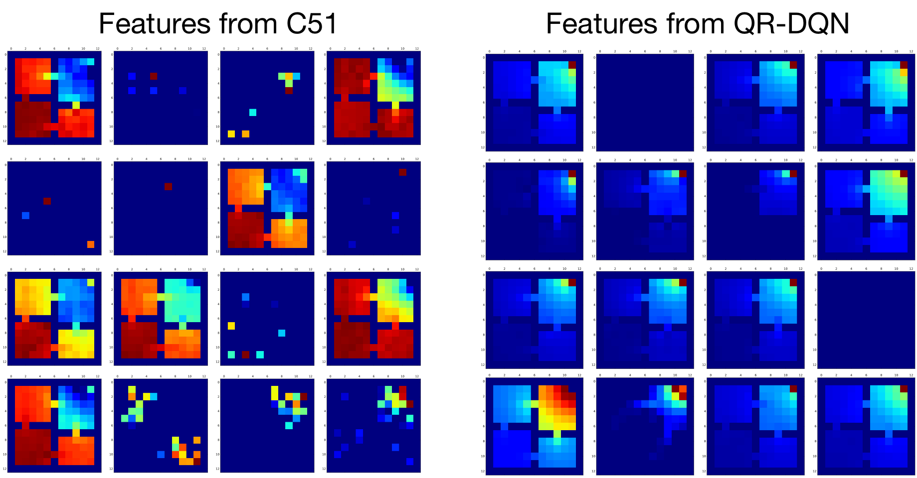 Features learned by distributional RL methods.