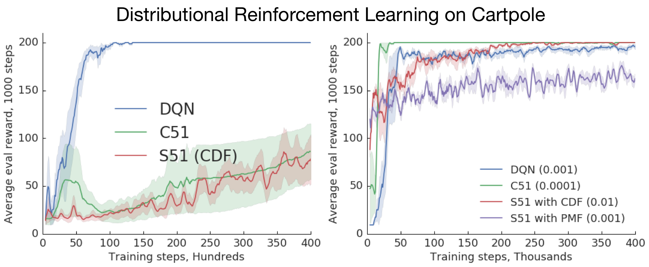 Performance of distributional and non-distributional agents on simple domains.