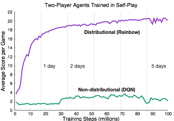 Performance of distributional and non-distributional agents on Hanabi.