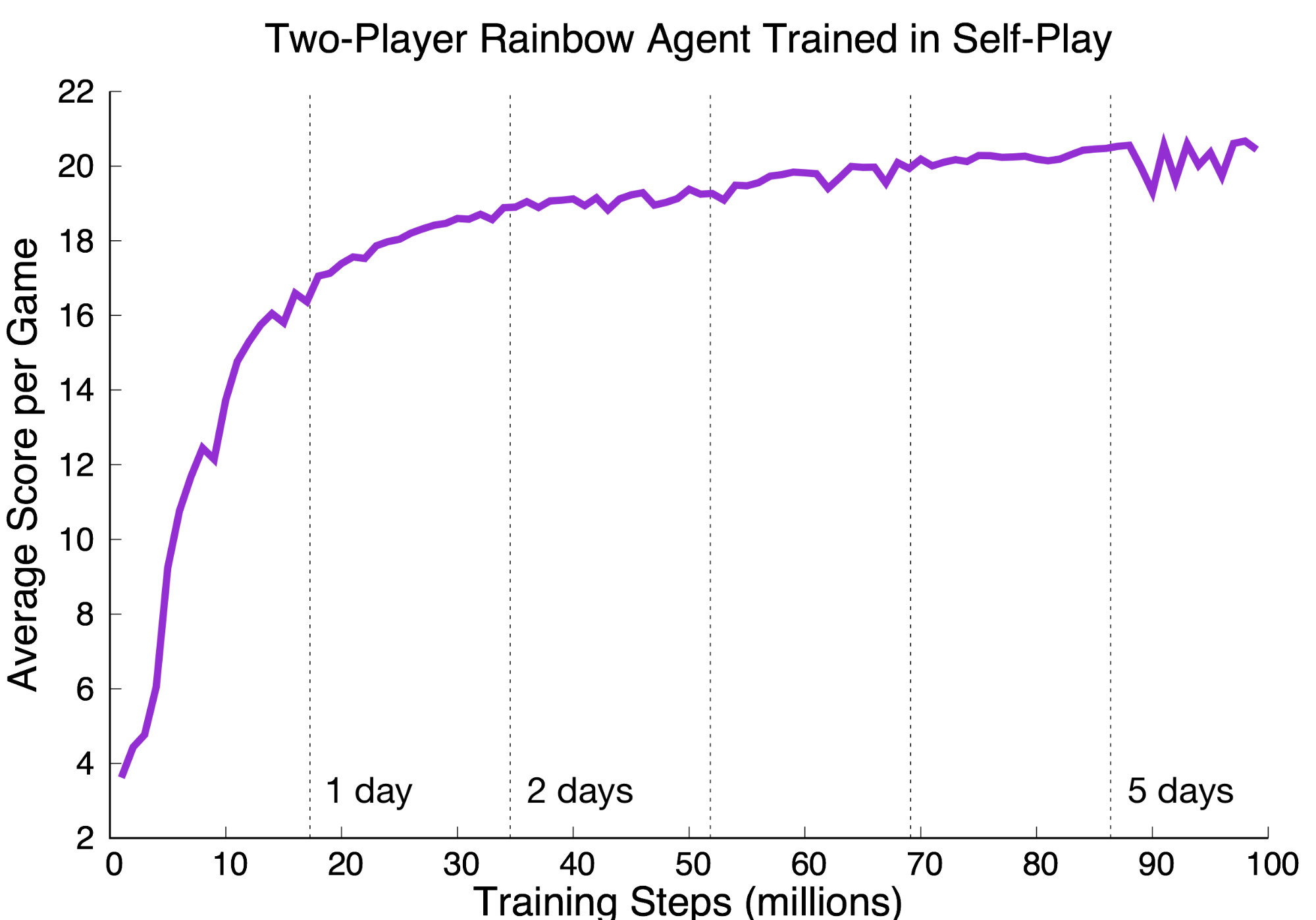 Sample learning curve for the provided 2-player Rainbow agent