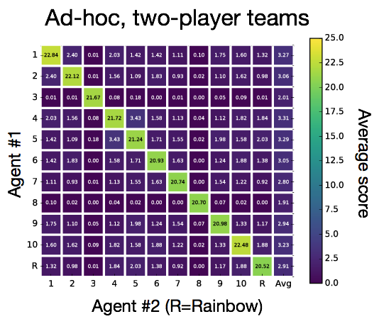 Comparing the performance of different agents in ad hoc team play