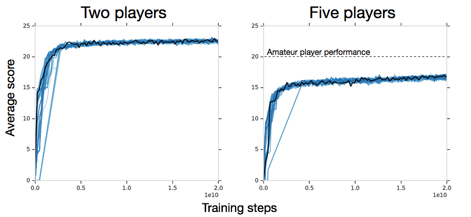 Learning curves for 2- and 5-player Importance Weighted Actor-Learner agents